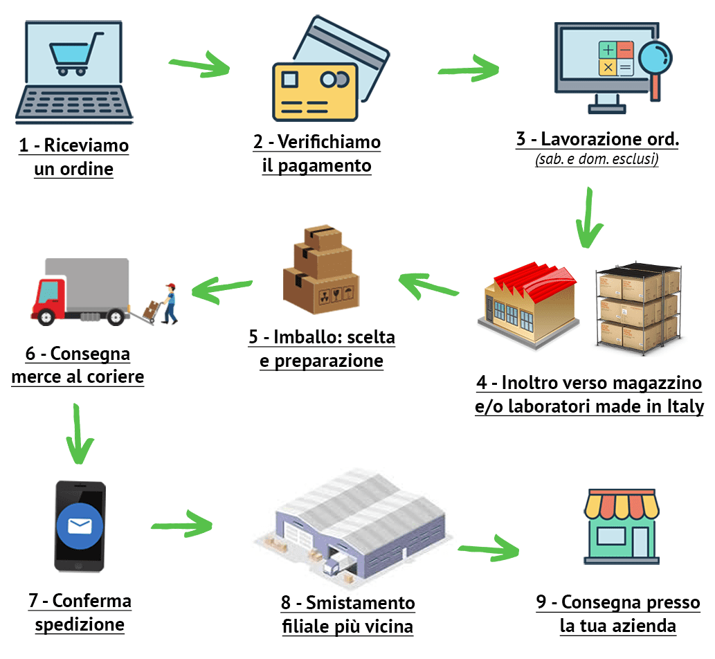 Infografica Spedizioni e tempi di consegna pagamenti Complementi e Regali Infografica Spedizioni e tempi di consegna pagamenti Complementi e Regali