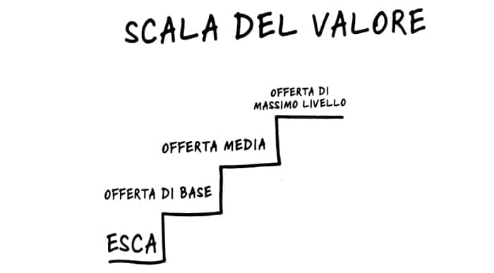 Vendere fiori piante e specialità con la scala valori