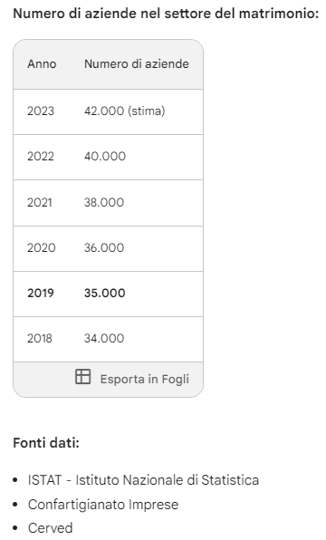 Fatturato mercato del matrimonio in Italia negli ultimi 6 anni