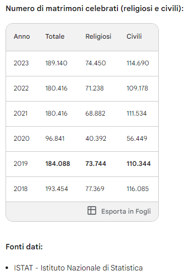 Numero matrimoni in Italia negli ultimi 6 anni