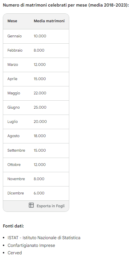 Numero di matrimoni per mese in Italia ultimi 6 anni