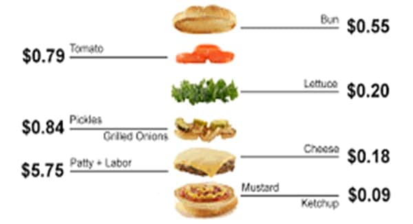 Foto blog Fioristi Esempio di calcolo di Food Cost per un hamburger gourmet